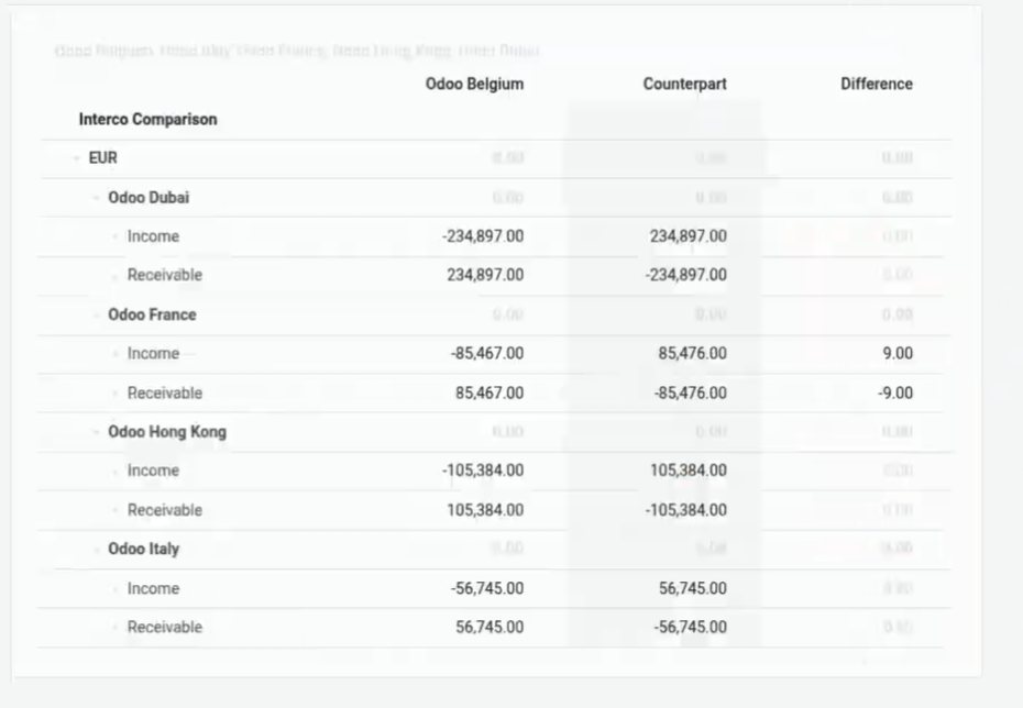 Consolidación multi-compañía en Odoo 20
